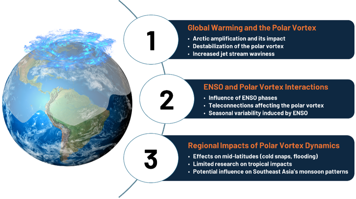 Key literature themes: global warming, ENSO interactions, regional impacts, and knowledge gaps. Image