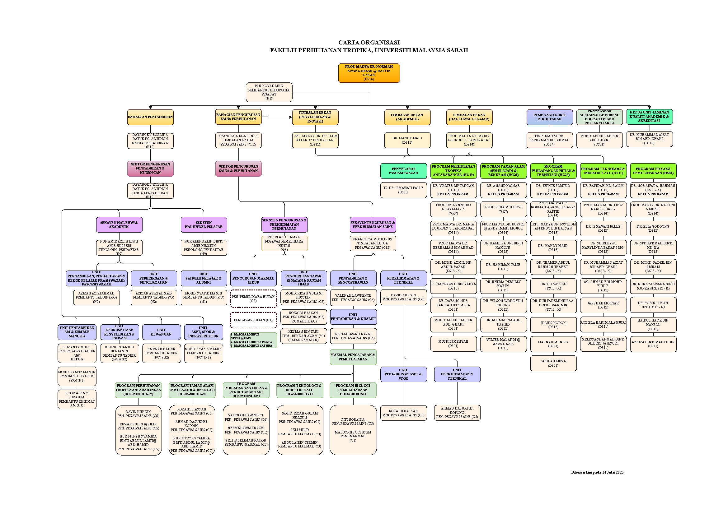Carta Organisasi FPT