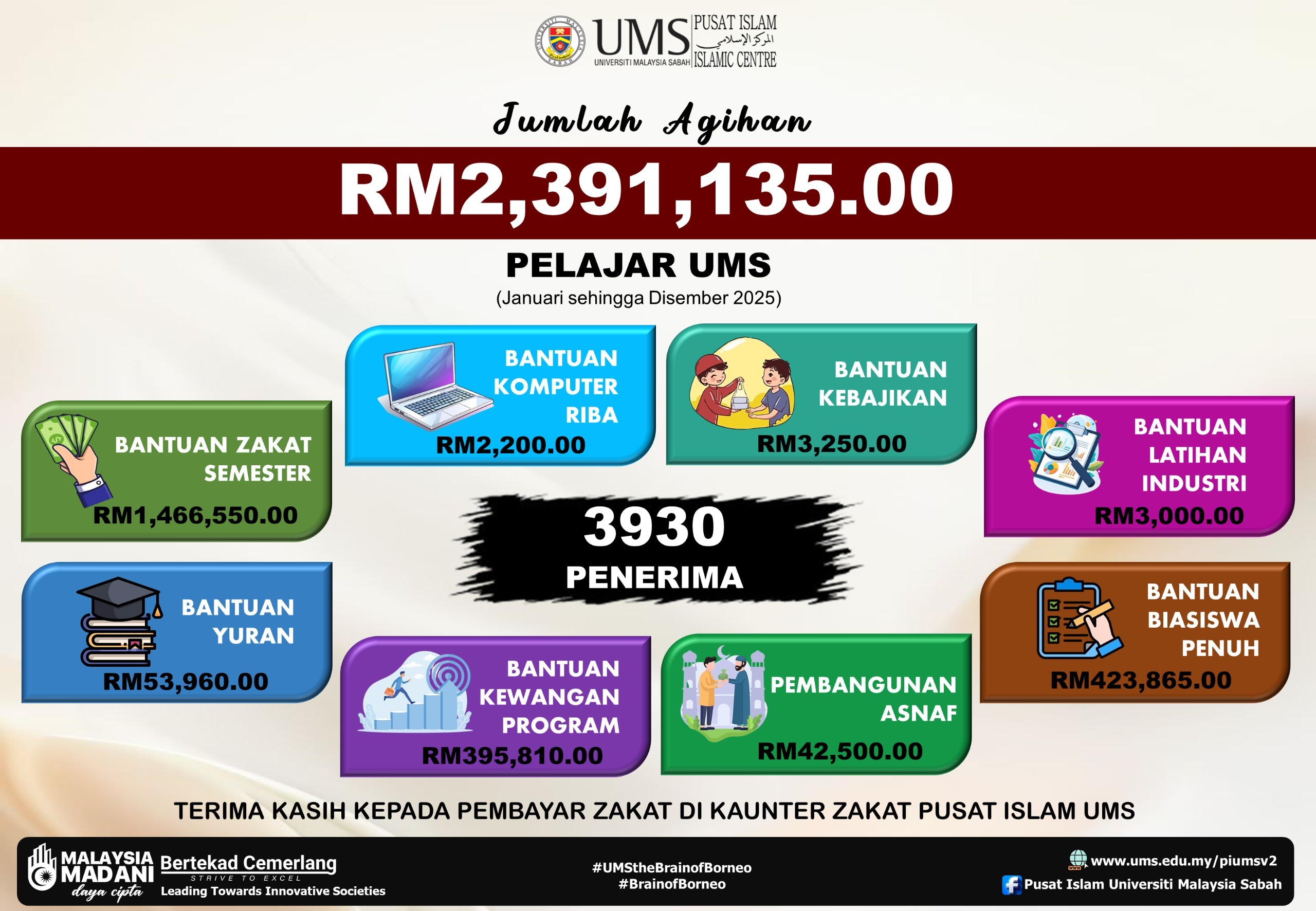 Ringkasan Keseluruhan Agihan Zakat bagi Tahun 2025