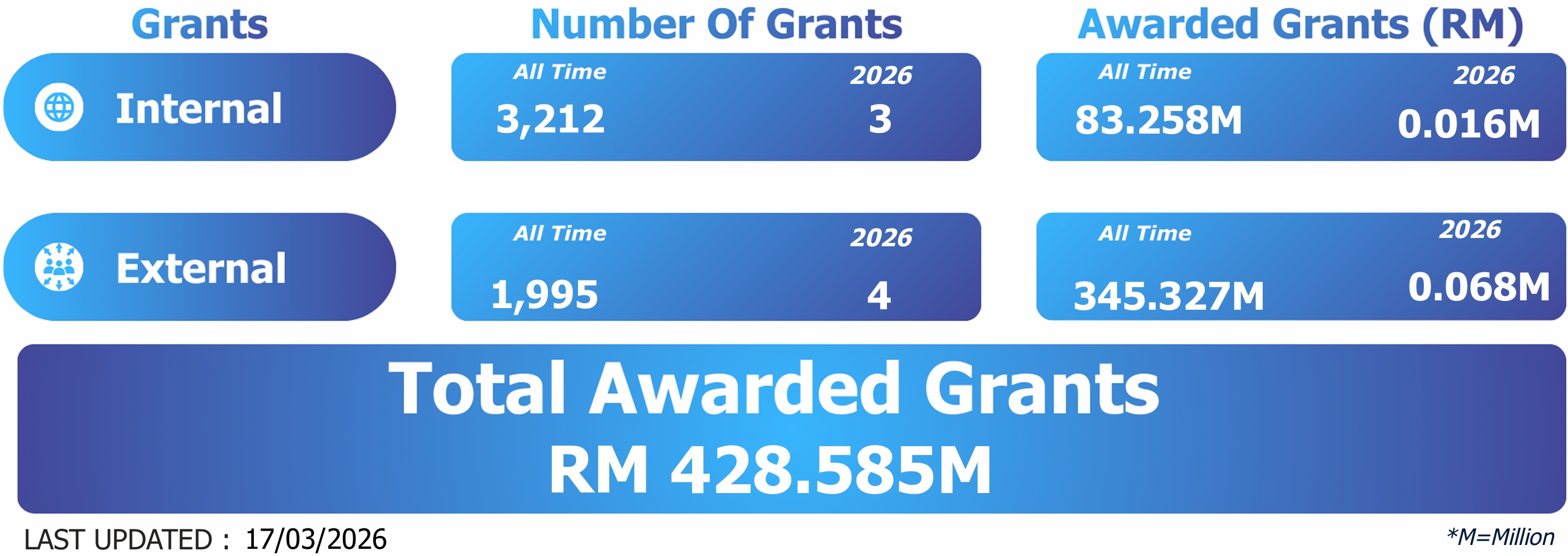 Real time grant statistics based on SMPPI data