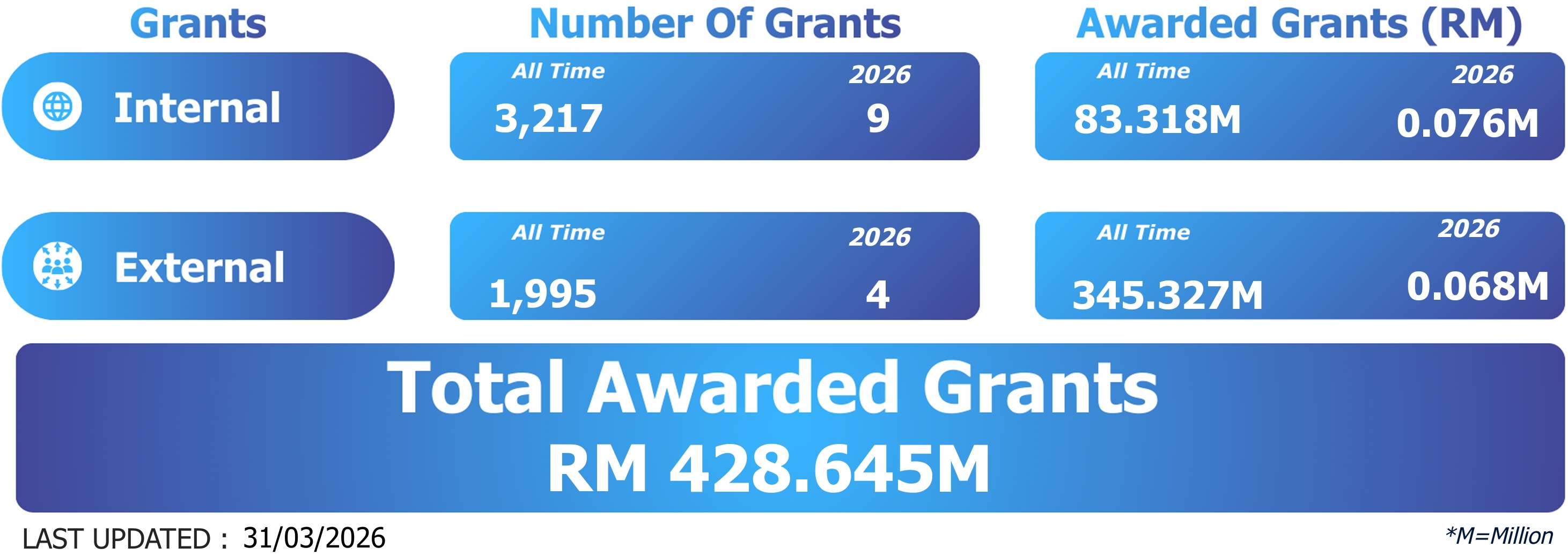 Real time grant statistics based on SMPPI data